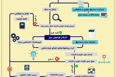 سومین فراخوان مشترک «برنامه حمایت از پژوهش‌های عمیق در ‌فناوری‌های پیشران