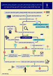 سومین فراخوان مشترک «برنامه حمایت از پژوهشهای عمیق در فناوریهای پیشران
